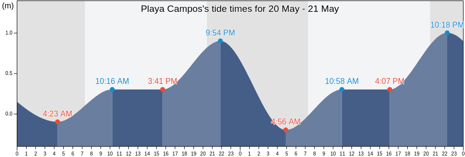 Playa Campos, Manzanillo, Colima, Mexico tide chart