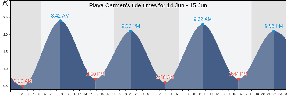 Playa Carmen, Nandayure, Guanacaste, Costa Rica tide chart