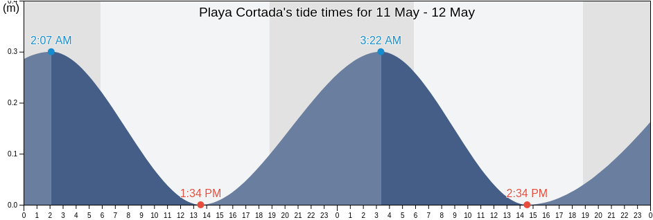 Playa Cortada, Boca Velazquez Barrio, Santa Isabel, Puerto Rico tide chart