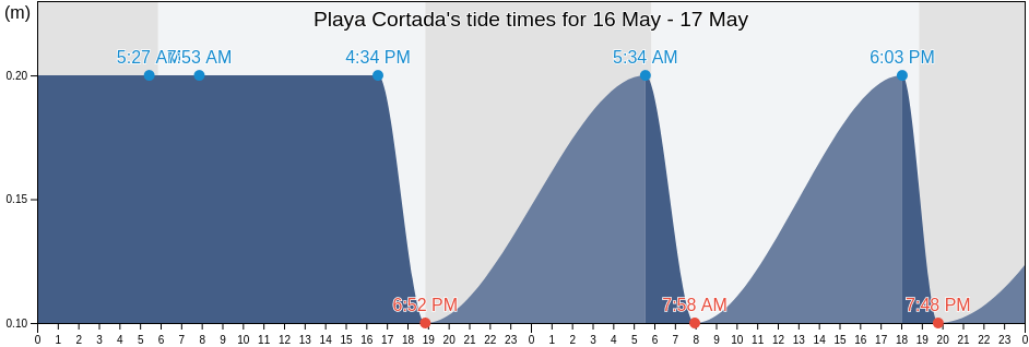 Playa Cortada, Boca Velazquez Barrio, Santa Isabel, Puerto Rico tide chart