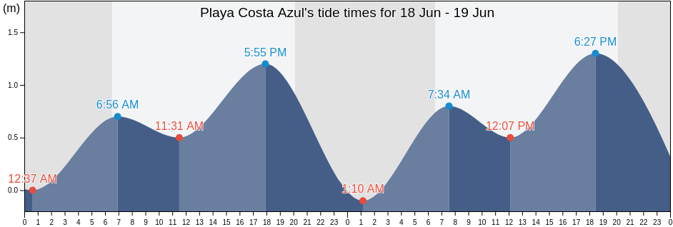 Playa Costa Azul, Los Cabos, Baja California Sur, Mexico tide chart