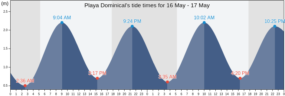 Playa Dominical, Costa Rica tide chart