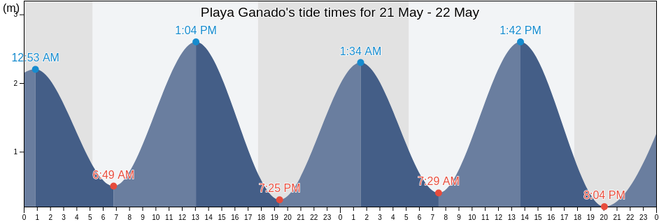 Playa Ganado, Osa, Puntarenas, Costa Rica tide chart