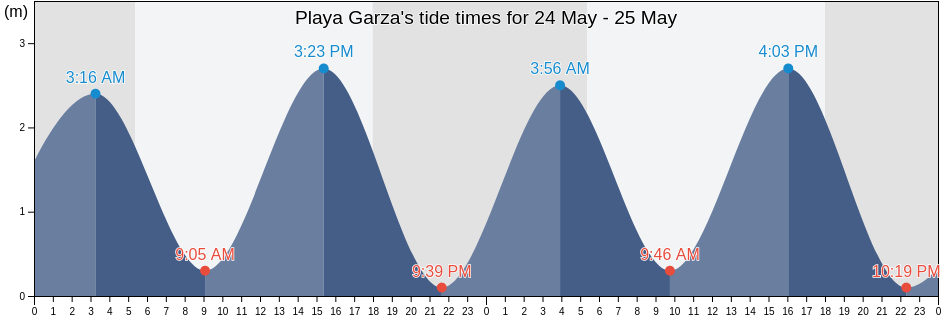 Playa Garza, Nicoya, Guanacaste, Costa Rica tide chart