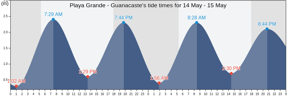 Playa Grande - Guanacaste, Santa Cruz, Guanacaste, Costa Rica tide chart