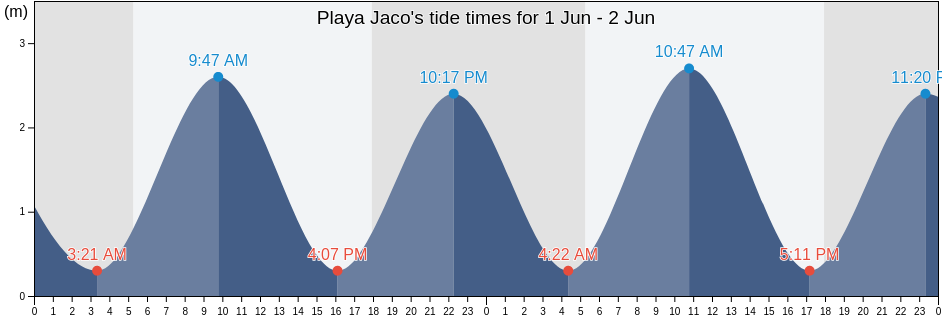 Playa Jaco, Garabito, Puntarenas, Costa Rica tide chart