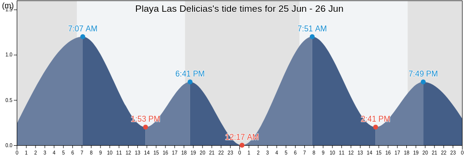 Playa Las Delicias, La Libertad, Peru tide chart