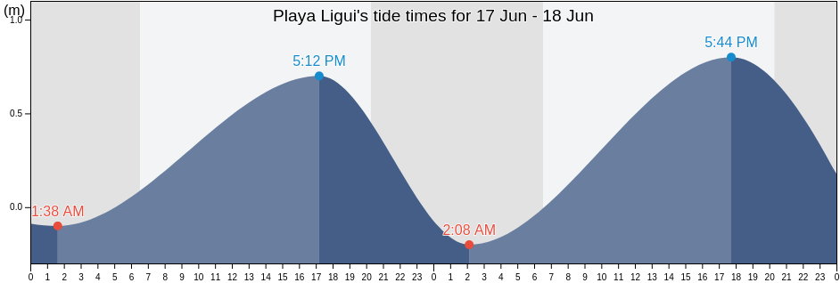 Playa Ligui, Loreto, Baja California Sur, Mexico tide chart