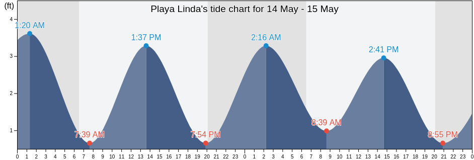 Playa Linda, Brevard County, Florida, United States tide chart