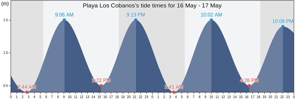 Playa Los Cobanos, Sonsonate, El Salvador tide chart