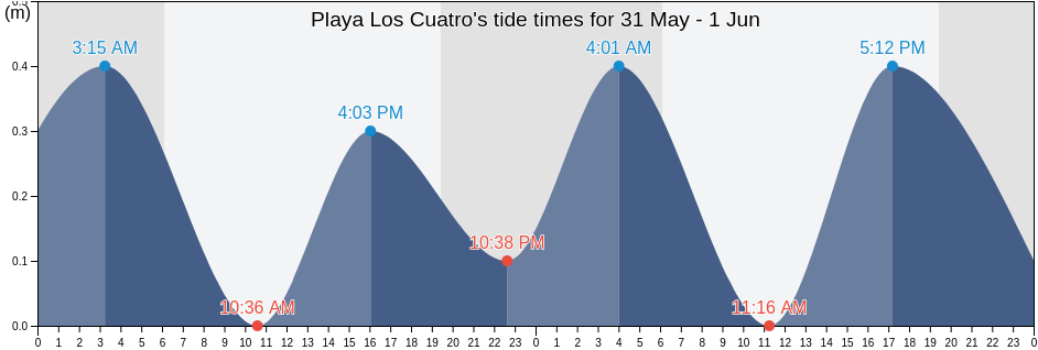 Playa Los Cuatro, Solidaridad, Quintana Roo, Mexico tide chart