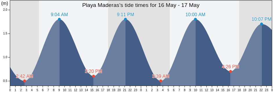 Playa Maderas, Municipio de San Juan del Sur, Rivas, Nicaragua tide chart