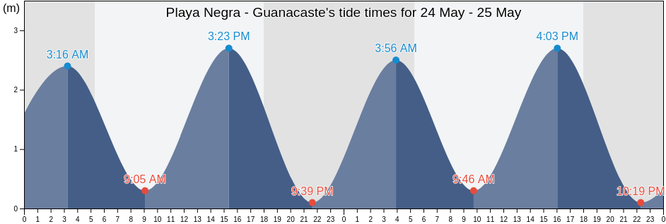 Playa Negra - Guanacaste, Santa Cruz, Guanacaste, Costa Rica tide chart