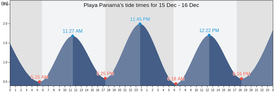 Playa Panama's Tide Times, Tides for Fishing, High Tide and Low Tide ...
