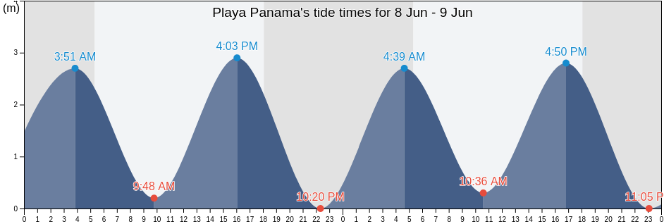 Playa Panama, Carrillo, Guanacaste, Costa Rica tide chart