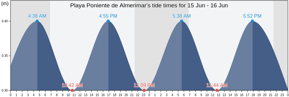 Playa Poniente de Almerimar, Almeria, Andalusia, Spain tide chart