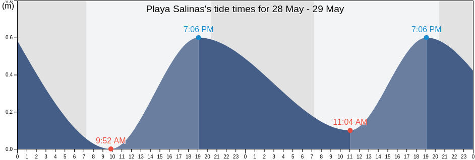 Playa Salinas, Aquila, Michoacan, Mexico tide chart