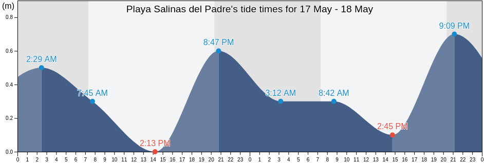 Playa Salinas del Padre, Aquila, Michoacan, Mexico tide chart