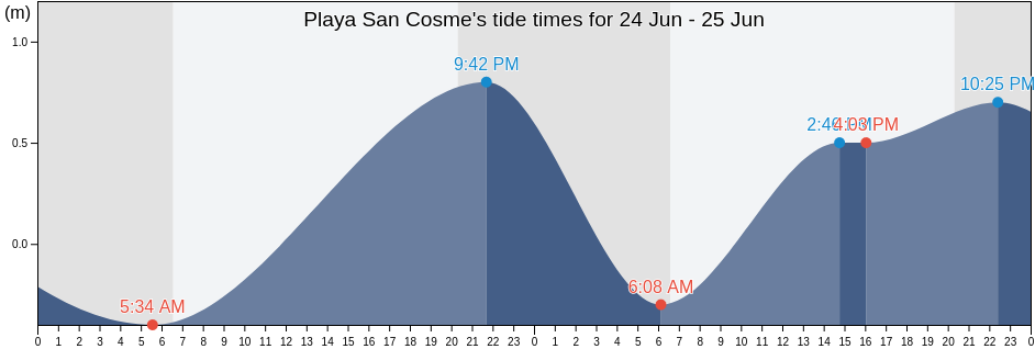 Playa San Cosme, Loreto, Baja California Sur, Mexico tide chart