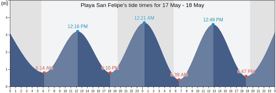 Playa San Felipe, Mexicali, Baja California, Mexico tide chart