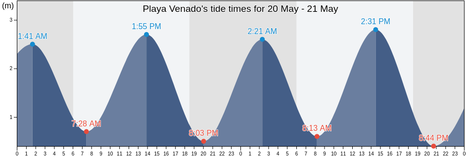 Playa Venado, Los Santos, Panama tide chart