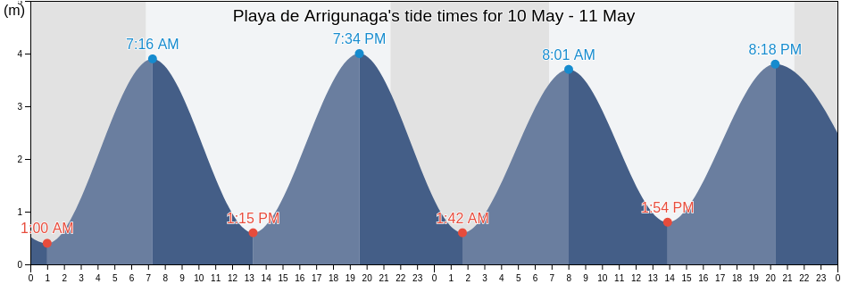 Playa de Arrigunaga, Bizkaia, Basque Country, Spain tide chart