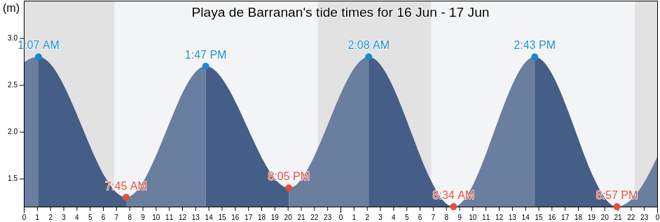 Playa de Barranan, Provincia da Coruna, Galicia, Spain tide chart