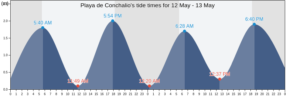 Playa de Conchalio, La Libertad, El Salvador tide chart