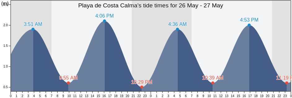 Playa de Costa Calma, Provincia de Las Palmas, Canary Islands, Spain tide chart