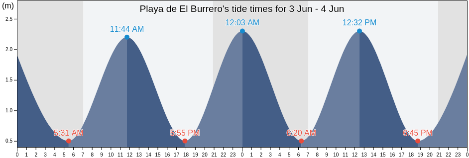 Playa de El Burrero, Spain tide chart