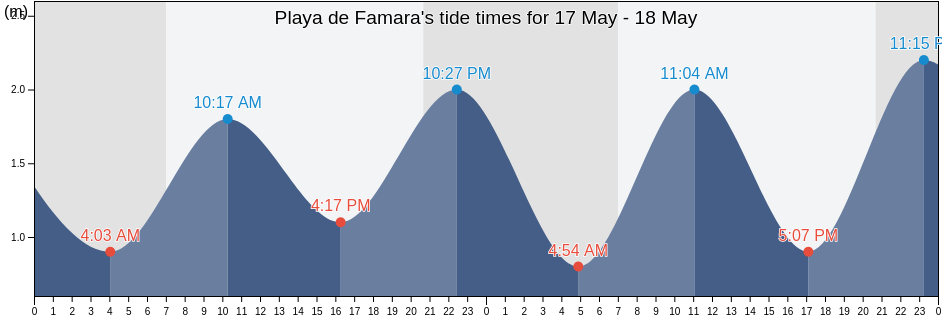Playa de Famara, Provincia de Las Palmas, Canary Islands, Spain tide chart