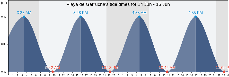 Playa de Garrucha, Almeria, Andalusia, Spain tide chart