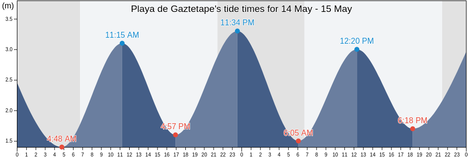 Playa de Gaztetape, Provincia de Guipuzcoa, Basque Country, Spain tide chart