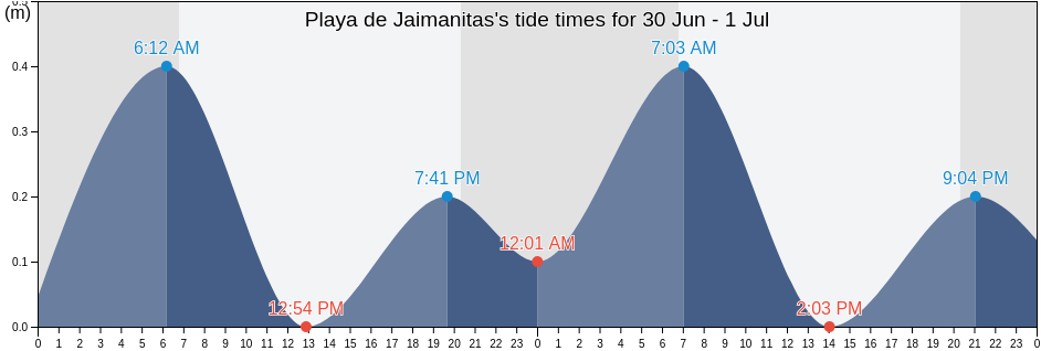 Playa de Jaimanitas, Havana, Cuba tide chart