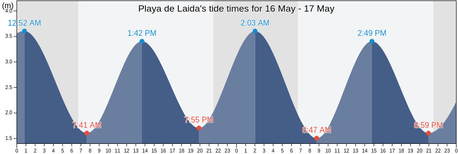 Playa de Laida, Bizkaia, Basque Country, Spain tide chart