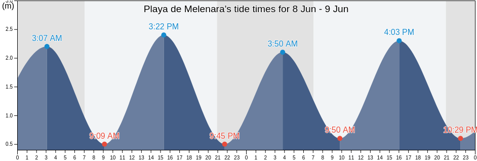 Playa de Melenara, Provincia de Las Palmas, Canary Islands, Spain tide chart