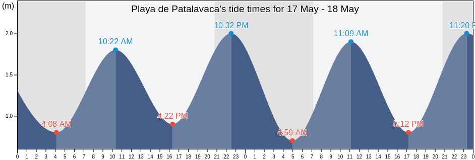 Playa de Patalavaca, Provincia de Las Palmas, Canary Islands, Spain tide chart