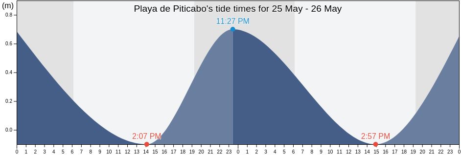 Playa de Piticabo, Oviedo, Pedernales, Dominican Republic tide chart