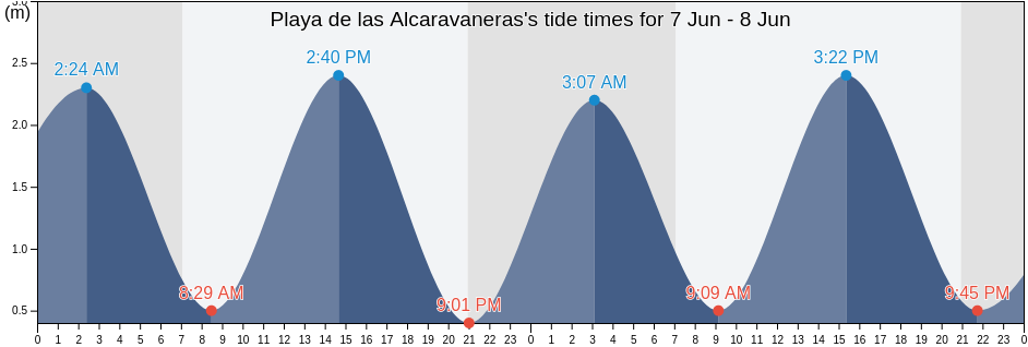 Playa de las Alcaravaneras, Provincia de Las Palmas, Canary Islands, Spain tide chart