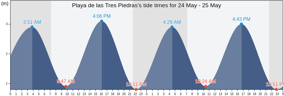 Playa de las Tres Piedras, Provincia de Cadiz, Andalusia, Spain tide chart