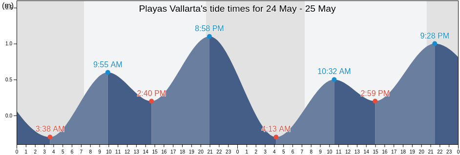 Playas Vallarta, Puerto Vallarta, Jalisco, Mexico tide chart