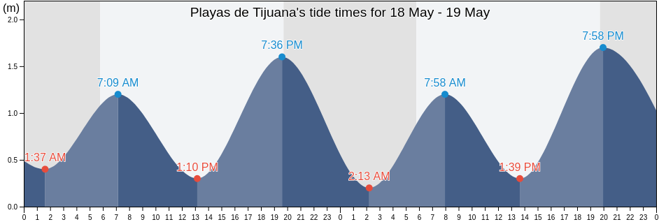 Playas de Tijuana, Baja California, Mexico tide chart