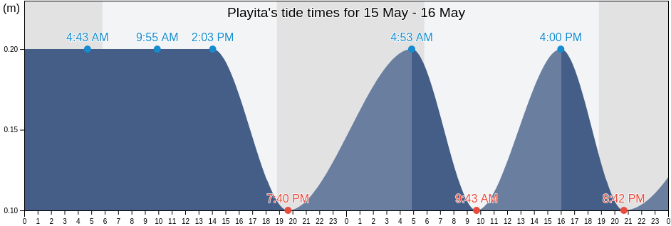 Playita, Calabazas Barrio, Yabucoa, Puerto Rico tide chart