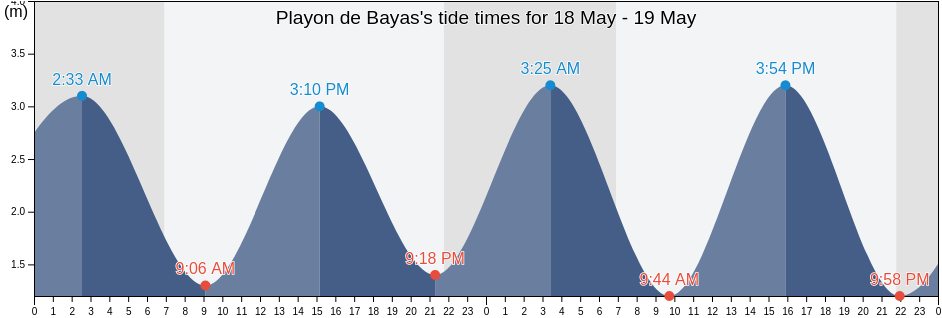 Playon de Bayas, Province of Asturias, Asturias, Spain tide chart