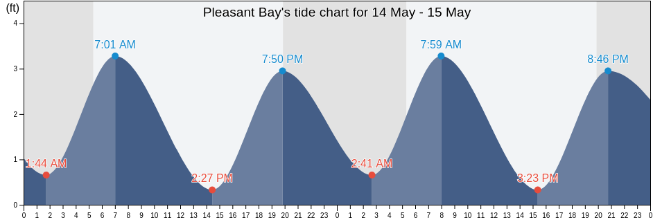 Pleasant Bay, Barnstable County, Massachusetts, United States tide chart
