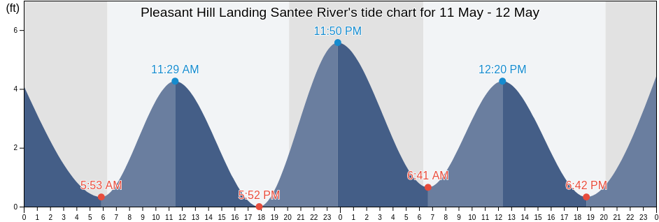 Pleasant Hill Landing Santee River, Georgetown County, South Carolina, United States tide chart