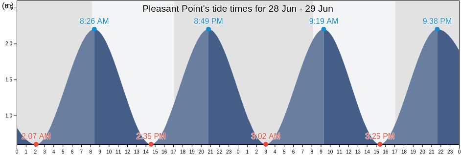 Pleasant Point, Timaru District, Canterbury, New Zealand tide chart