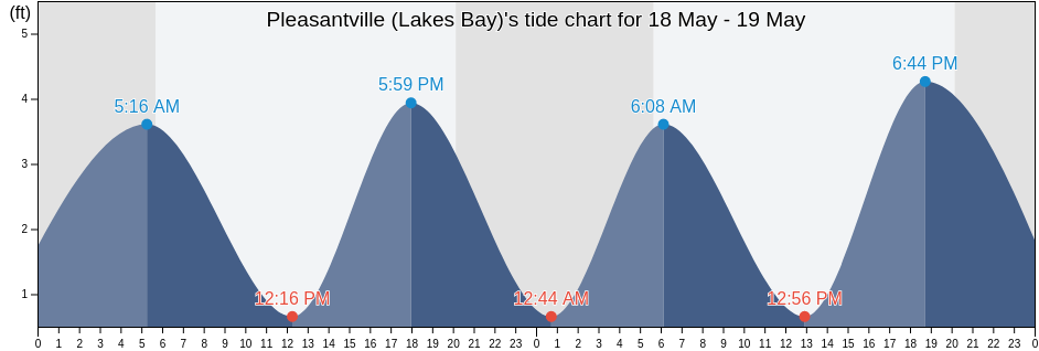 Pleasantville (Lakes Bay), Atlantic County, New Jersey, United States tide chart
