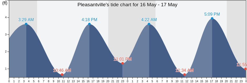 Pleasantville, Atlantic County, New Jersey, United States tide chart