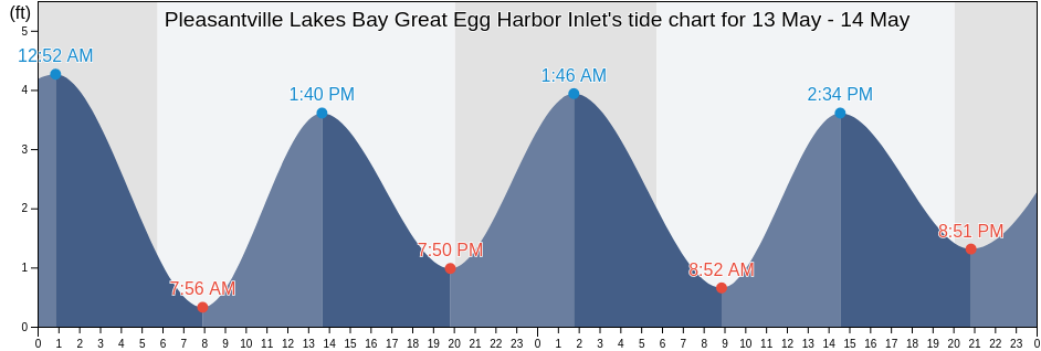 Pleasantville Lakes Bay Great Egg Harbor Inlet, Atlantic County, New Jersey, United States tide chart